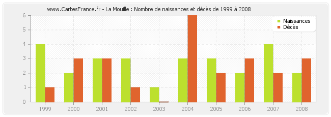 La Mouille : Nombre de naissances et décès de 1999 à 2008